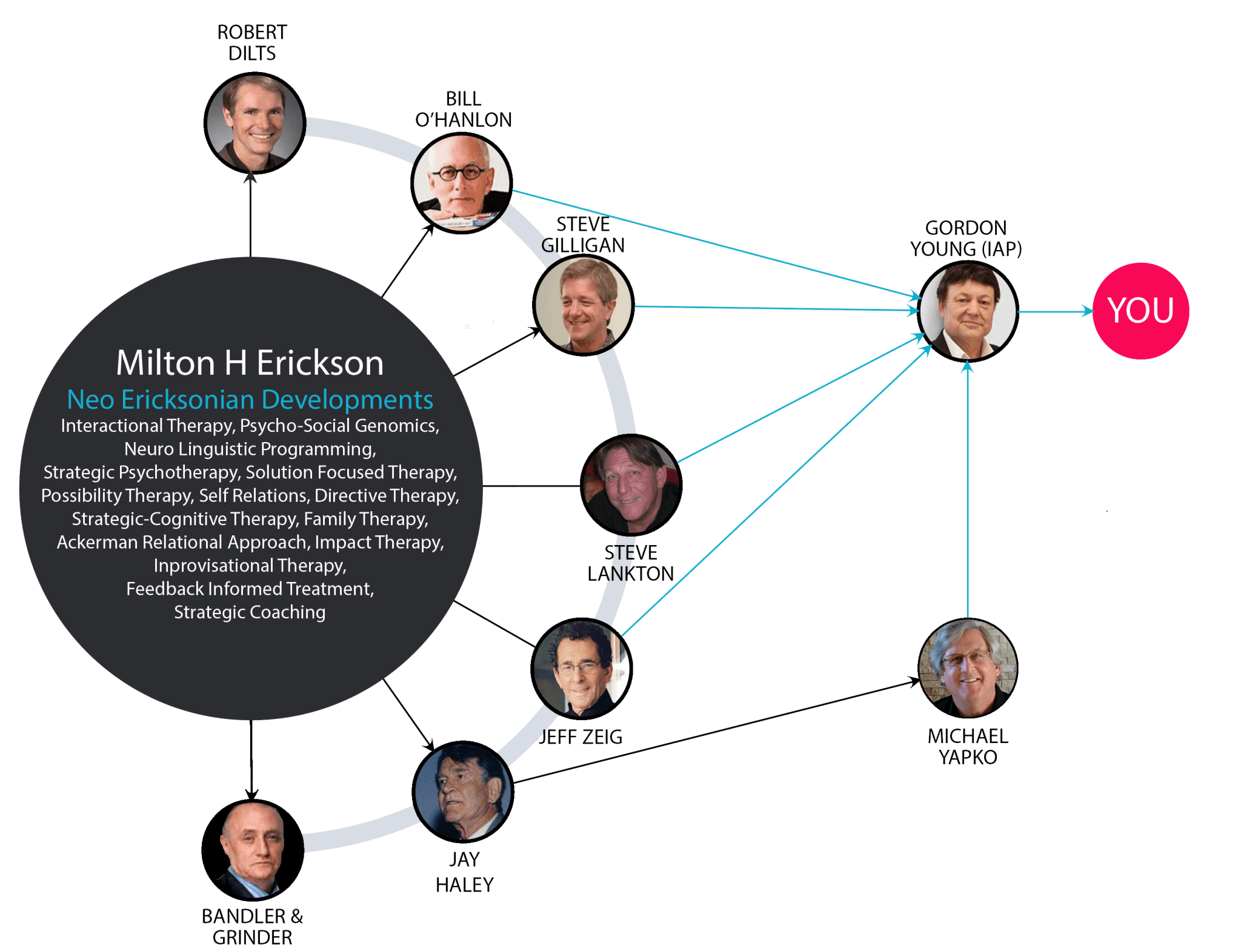 Ericksonian Lineage