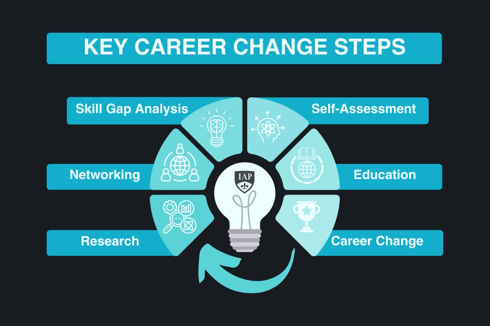 6 KEY CAREER CHANGE STEPS WITH IAP.EDU.AU