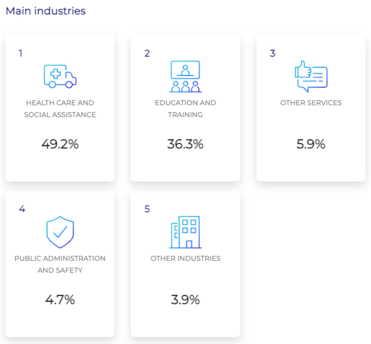 chc51015 diploma of counselling main industries statistic